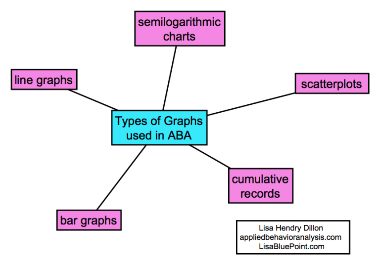 Types of graphs used in ABA – Applied Behavior Analysis