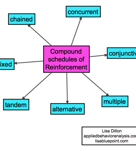 Compound Schedules of Reinforcement