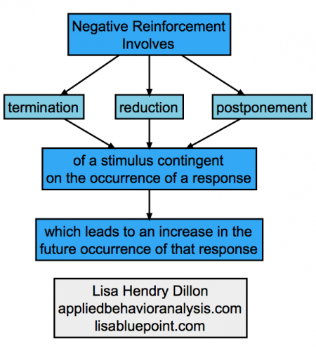 Negative Reinforcement